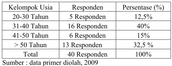 Tabel 4.2 Karakteristik Responden Berdasarkan Usia