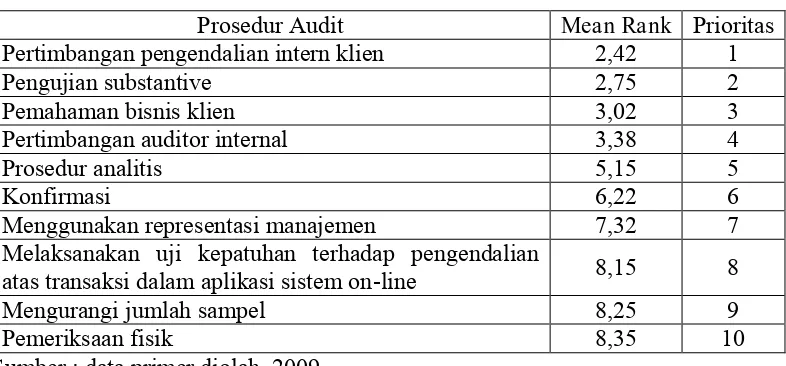 Tabel 4.25 Urutan Prioritas Prosedur Audit 