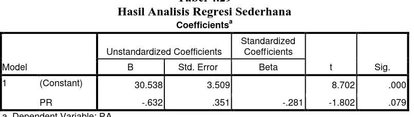 Tabel 4.28 Hasil Analisis Regresi Sederhana 