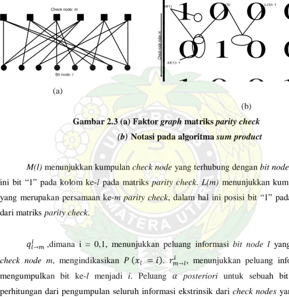 Gambar 2.3 (a) Faktor graph matriks parity check   (b) Notasi pada algoritma sum product 