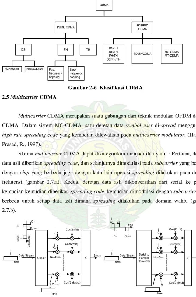 Gambar 2-6  Klasifikasi CDMA  2.5 Multicarrier CDMA