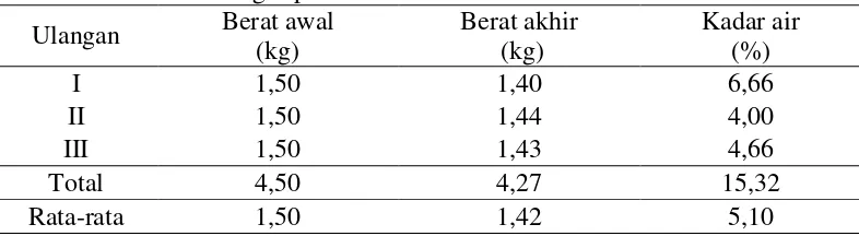 Tabel 2.  Kadar air tulang sapi  
