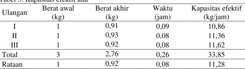 Tabel 3. Kapasitas efektif alat 