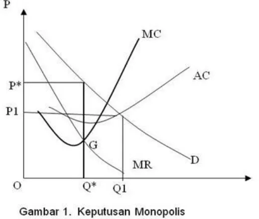 Gambar 1 menunjukan bahwa keseimbangan monopolis dicapai pada titik 