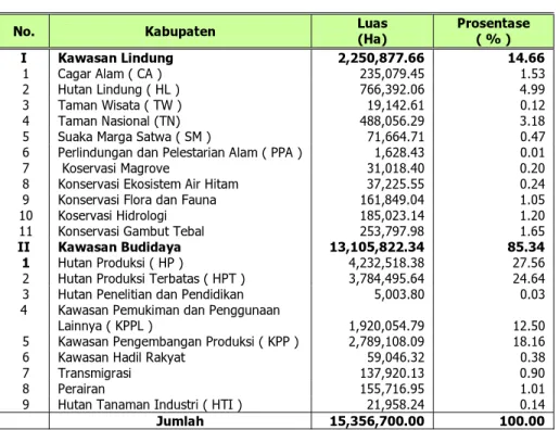 Tabel IV.2. Luas Kawasan Hutan Provinsi Kalimantan Tengah Berdasarkan RTRWP 