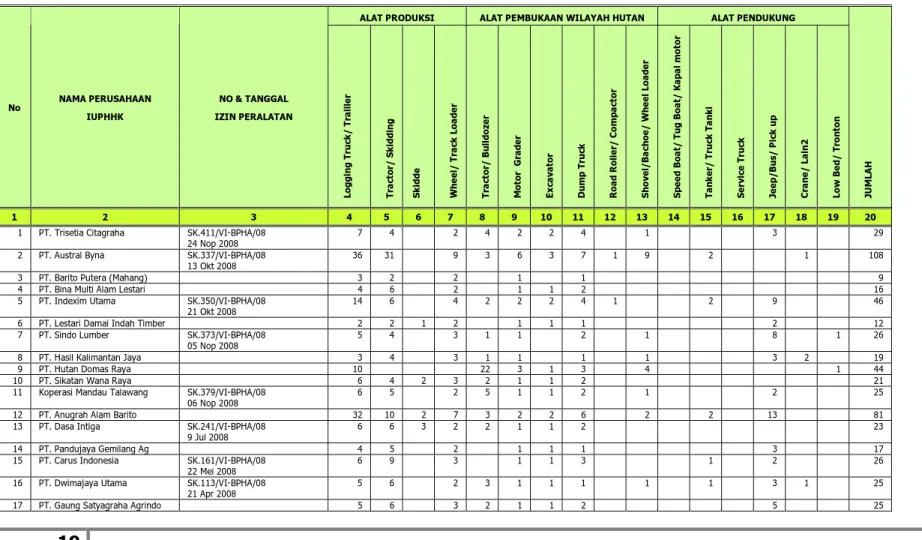Tabel V.5.  Daftar Peralatan IUPHHK pada Hutan Alam di Provinsi Kalimantan Tengah