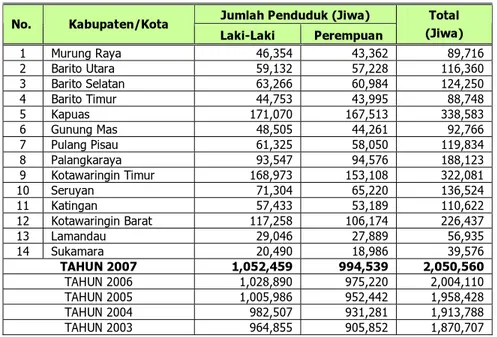 Tabel II.3. Jumlah Penduduk Provinsi Kalimantan Tengah Menurut Kabupaten/Kota 