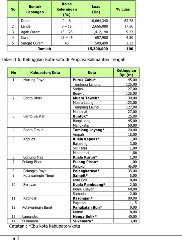 Tabel II.5. Keadaan Topografi di Propinsi Kalimantan Tengah 