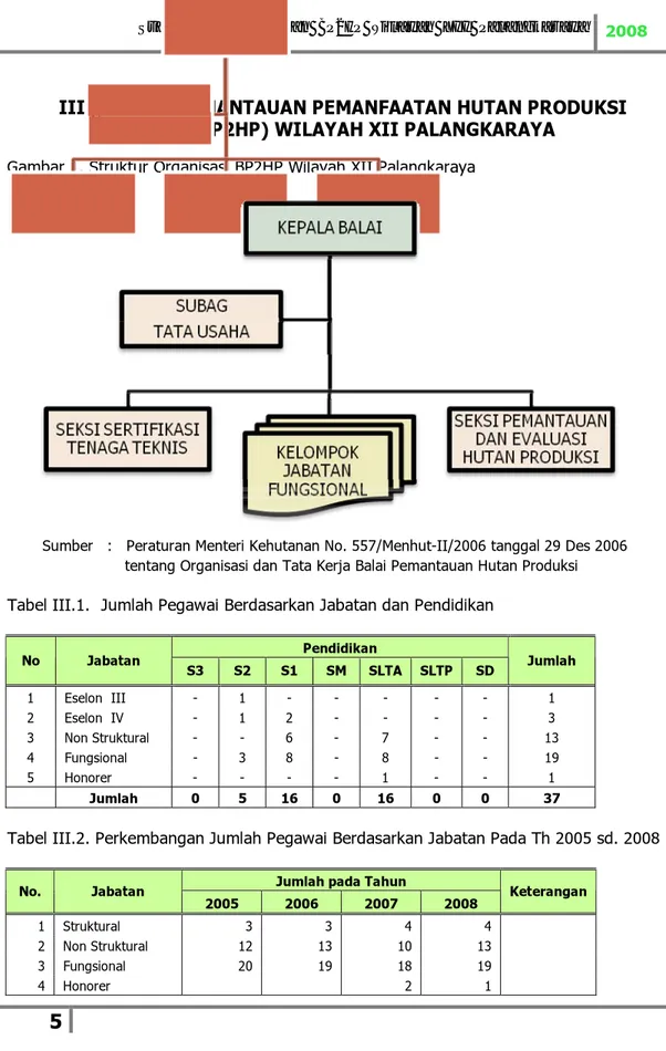 Tabel III.2. Perkembangan Jumlah Pegawai Berdasarkan Jabatan Pada Th 2005 sd. 2008 