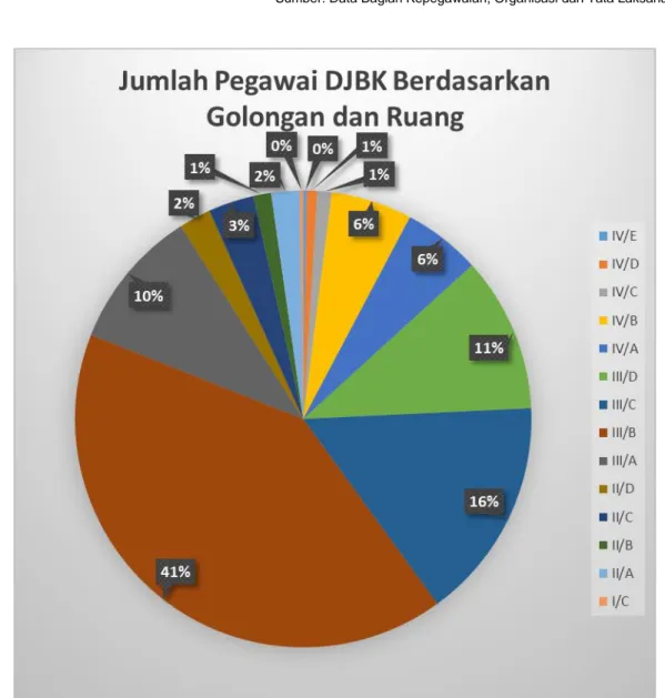 Tabel 9. Jumlah Pegawai DJBK Berdasarkan Golongan dan Ruang 