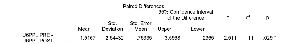 Tabel 4.6. Rata-rata perubahan    pada  pengukuran U6-PPL.  