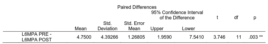 Tabel 4.9. Rata-rata  perubahan  pada  pengukuran  L6-MPA. 