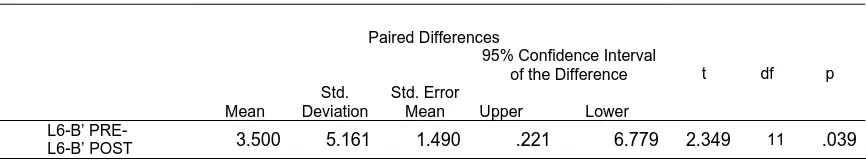 Tabel 4.11. Rata-rata  perubahan  pada  pengukuran  L6-B’. 