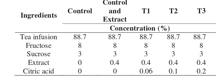 Table 2–Formulation of tea drink mixed with extract and citric acid. 