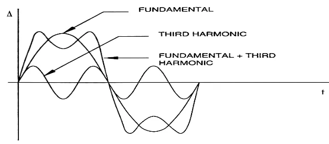 Gambar 2.5 Urutan Orde Harmonisa 