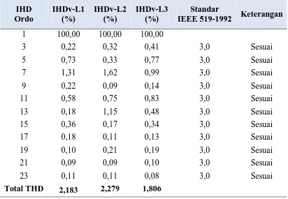 Tabel 3.3 Data Perbandingan Standar Harmonisa Tegangan per Phasa 