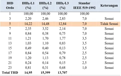 Tabel 3.4 Data Perbandingan Standar Harmonisa Arus per Phasa 