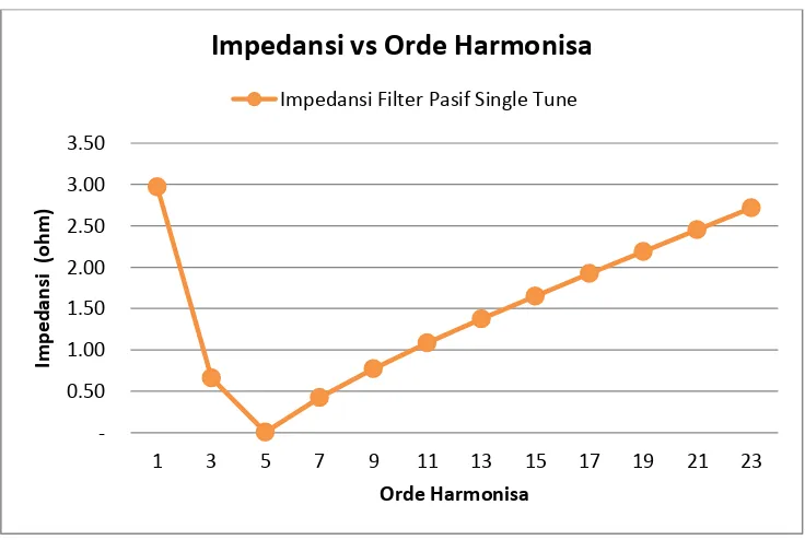 Gambar 3.10 Grafik Impedansi Frekuensi Harmonisa 