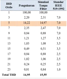 Tabel 4.1 Hasil Simulasi Tanpa Filter Harmonisa (IHDi %) 