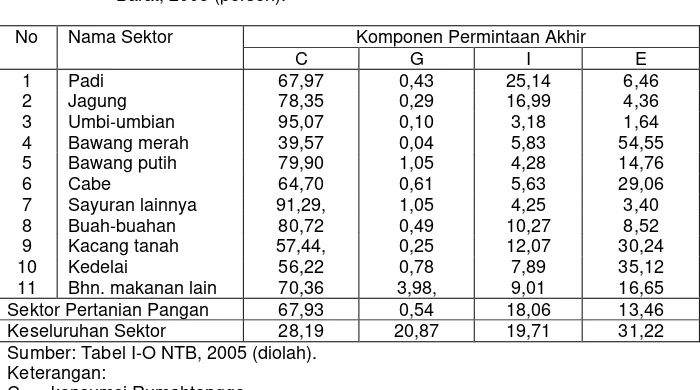 Tabel  4.  Dampak Masing-masing Komponen Permintaan Akhir Terhadap Pendapatan Tenaga Kerja Sektor Pertanian Pangan di Nusa Tenggara Barat, 2005 (persen)