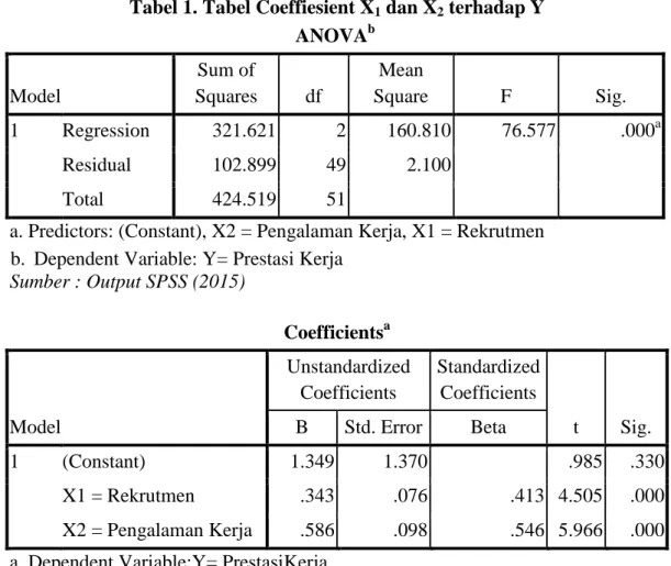 Tabel 1. Tabel Coeffiesient X 1  dan X 2  terhadap Y 