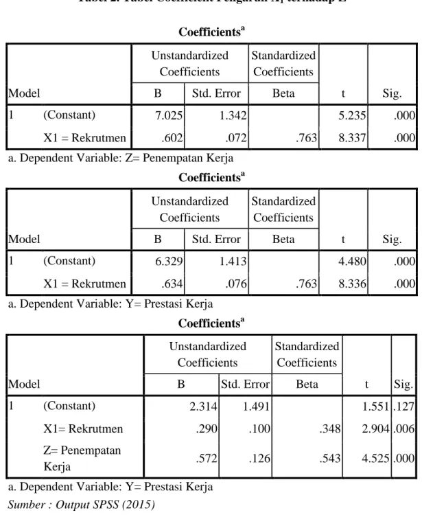 Tabel 2. Tabel Coefficient Pengaruh X 1  terhadap Z 