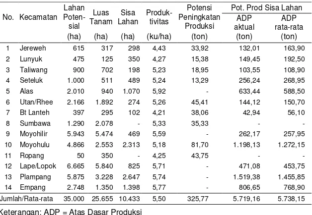 Tabel 5.  Potensi Peningkatan Produksi Kacang Hijau di Kabupaten Sumbawa melalui  Perluasan Areal Tanam dan Peningkatan Produktivitas dirinci per Kecamatan, Tahun 1999