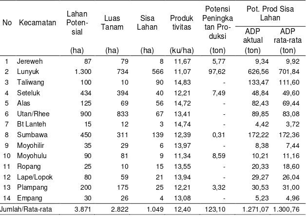 Tabel 6.  Potensi Peningkatan Produksi Kacang Tanah di Kabupaten Sumbawa melalui Perluasan Areal Tanam dan Peningkatan Pro-duktivitas Dirinci per Kecamatan, Tahun 1999