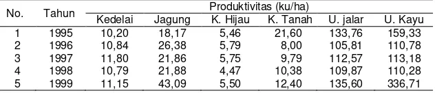 Tabel 1. Perkembangan Produktivitas Beberapa Jenis Palawija di Kabupaten Sumbawa 