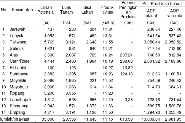 Tabel 3.  Potensi Peningkatan Produksi Kedelai di Kabupaten Sumbawa melalui Perluasan Areal Tanam dan Peningkatan Produktivitas dirinci per Kecamatan, Tahun 1999