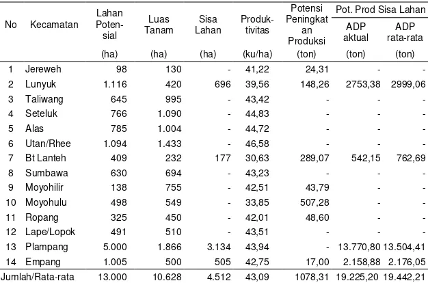 Tabel 4.  Potensi Peningkatan Produksi Jagung di Kabupaten Sumbawa  melalui Perluasan Areal Tanam dan Peningkatan Produktivitas Dirinci per Kecamatan, tahun 1999