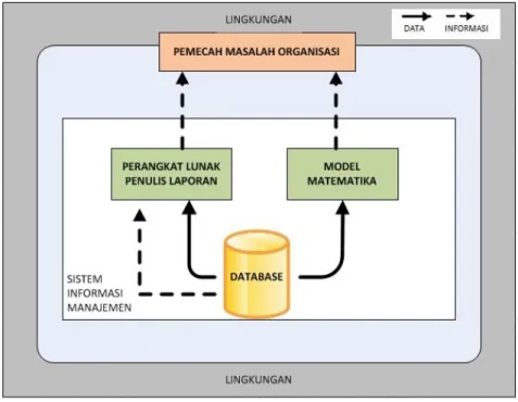 Gambar 5. Model sistem informasi manajemen (Mcleod , 1996) 