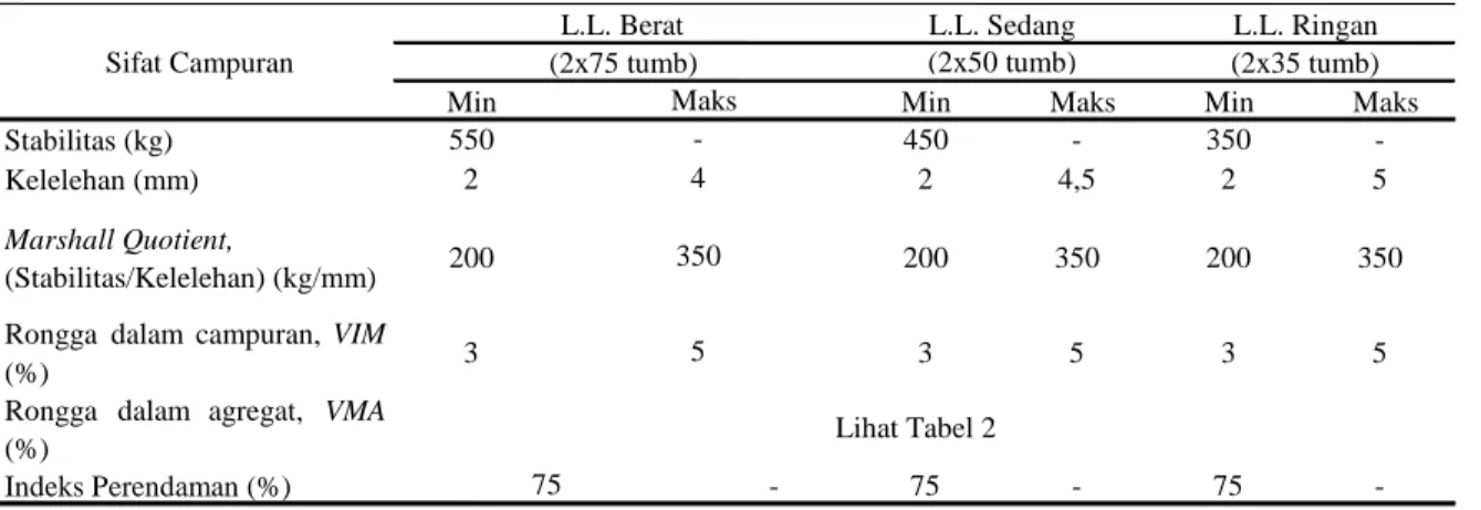 Tabel 1 Persyaratan Campuran Beton Aspal