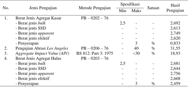 Tabel 6 Hasil Pengujian Agregat Kasar dan Agregat Halus 