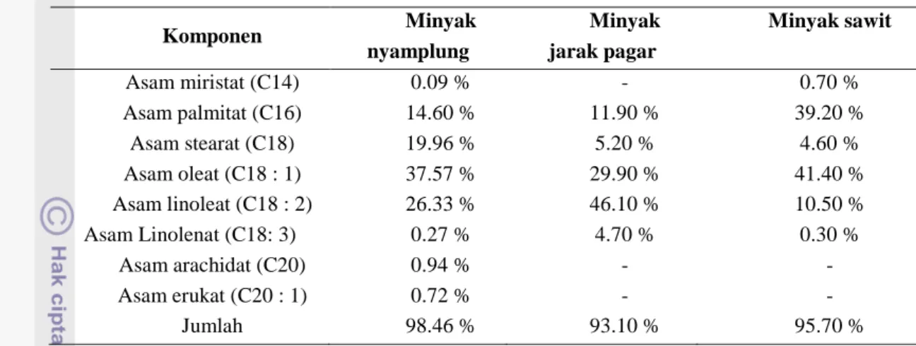 Tabel 4. Perbandingan komposisi asam lemak minyak nyamplung dengan minyak jarak pagar  dan sawit  Komponen  Minyak  nyamplung  Minyak jarak pagar  Minyak sawit  Asam miristat (C14)  0.09 %  -  0.70 %  Asam palmitat (C16)  14.60 %  11.90 %  39.20 %  Asam st