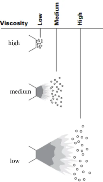 Gambar 4. Hubungan antara viskositas dan ukuran droplet (Graco 1995)                               