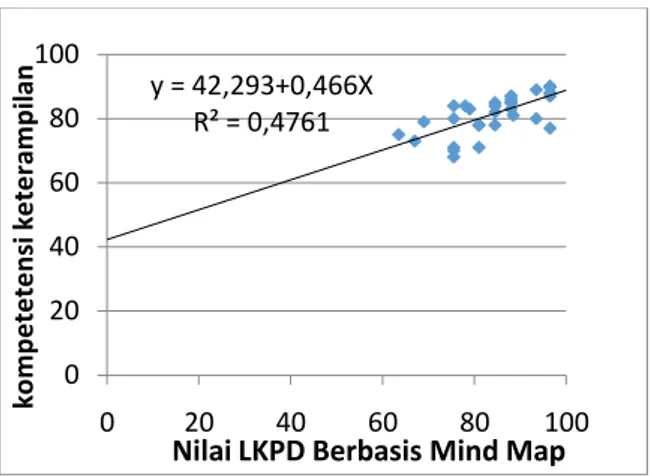 Gambar  3.  Model  Persamaan  Regresi  Linier  Sederhana Kompetensi Keterampilan  Gambar  3  di  atas  memperlihatkan  diagram  pencar  yang  dibentuk  dari  nilai  X  (LKPD  Berbasis  mind 