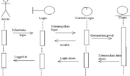 Gambar III.12 Sequence Diagram Login Admin  2.  Sequence Diagram Data Surat Keluar 