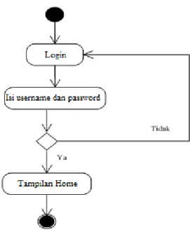 Gambar III.3 Activity Diagram Login   2.  Activity Diagram Data Surat Keluar 