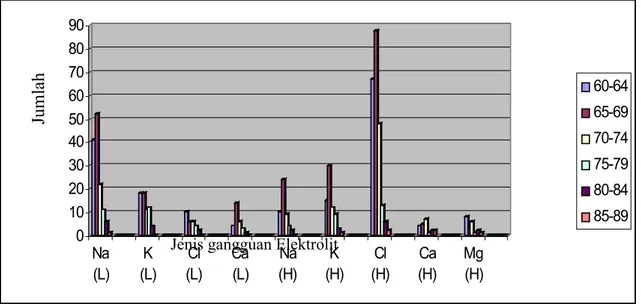 Grafik 6 : Distribusi  gangguan elektrolit terhadap umur pada lanjut usia di  bangsal Penyakit Dalam    