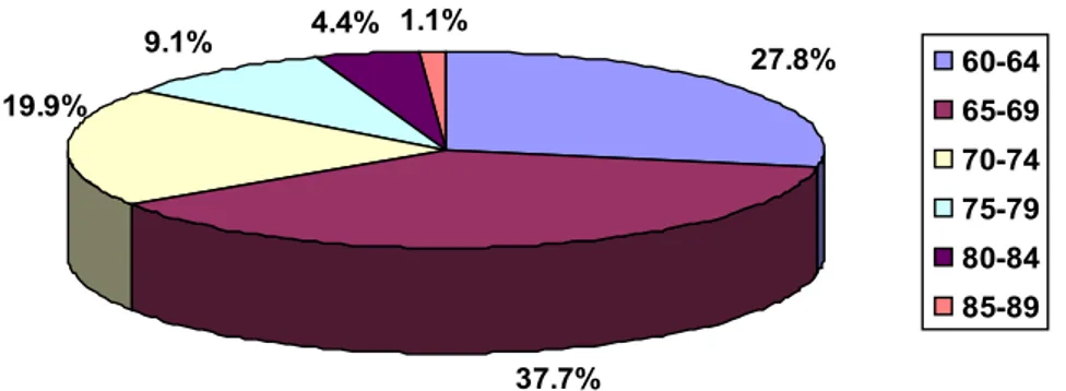 Grafik 3 : Distribusi umur pada lanjut usia di bangsal Penyakit Dalam