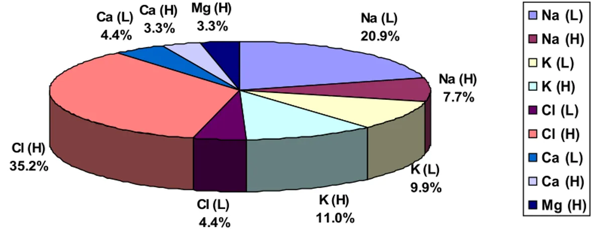 Grafik 4 : Distribusi   jenis   gangguan   elektrolit   pada   lanjut   usia   di  bangsal  Penyakit Dalam