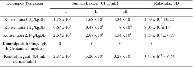 Tabel 2.JumlahpertumbuhanStreptococcus mutansdengan beberapa kelompok perlakuan fraksi ekstrak etanol batang inggu  