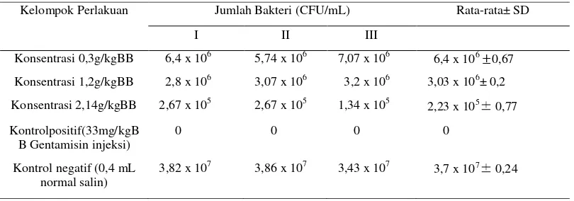 Tabel 3. JumlahpertumbuhanStreptococcus mutansdengan beberapa kelompok perlakuan fraksi ekstrak etanol batang inggu  