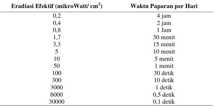 Tabel 2.1 Waktu Paparan yang Diperkenankan Menurut Intensitas Radiasi Sinar Ultra Ungu 