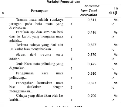 Tabel 3.1. Hasil Uji Validitas dan Reliabilitas Variabel Pengetahuan 