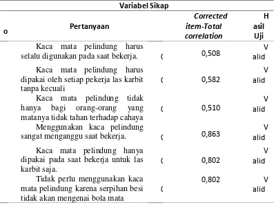 Tabel 3.2. Hasil Uji Validitas dan Reliabilitas Variabel Sikap 
