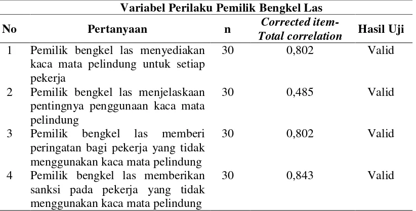 Tabel 3.3.  Hasil Uji Validitas dan Reliabilitas Variabel Perilaku Pemilik 