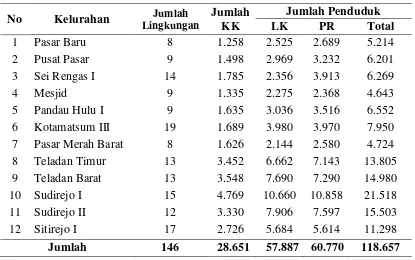 Tabel 4.1.  Data Kependudukan Kecamatan Medan Kota 