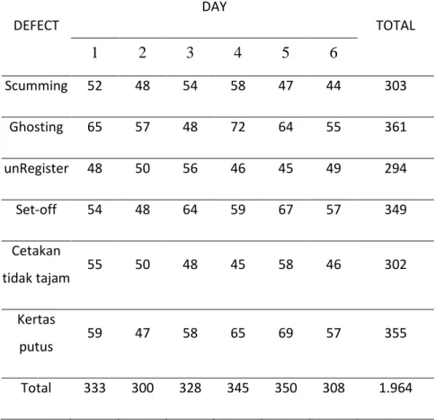 Tabel 1. Jumlah Waste Minggu ke pertama  DEFECT  DAY  TOTAL  1  2  3  4  5  6  Scumming  52  48  54  58  47  44  303  Ghosting  65  57  48  72  64  55  361  unRegister  48  50  56  46  45  49  294  Set-off  54  48  64  59  67  57  349  Cetakan  tidak tajam